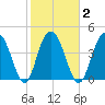 Wappoo Creek bridge tide chart for Tuesday, February 2, 2021