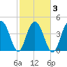 Wappoo Creek bridge tide chart for Wednesday, February 3, 2021