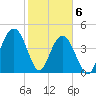 Wappoo Creek bridge tide chart for Saturday, February 6, 2021
