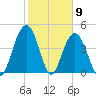 Wappoo Creek bridge tide chart for Tuesday, February 9, 2021
