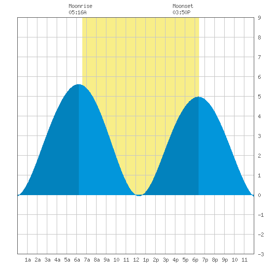 Wappoo Creek bridge tide chart for Wednesday, March 10, 2021