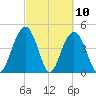 Wappoo Creek bridge tide chart for Wednesday, March 10, 2021