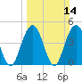 Wappoo Creek bridge tide chart for Sunday, March 14, 2021