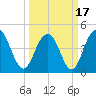 Wappoo Creek bridge tide chart for Wednesday, March 17, 2021
