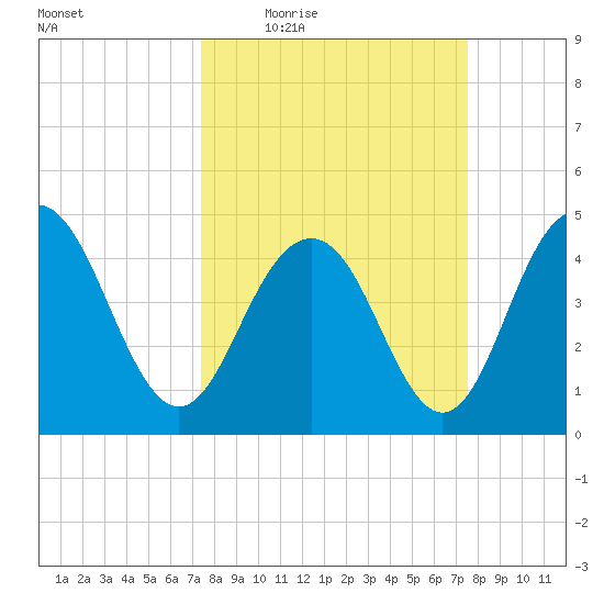 Wappoo Creek bridge tide chart for Thursday, March 18, 2021