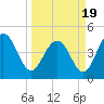 Wappoo Creek bridge tide chart for Friday, March 19, 2021