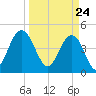 Wappoo Creek bridge tide chart for Wednesday, March 24, 2021