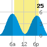Wappoo Creek bridge tide chart for Thursday, March 25, 2021