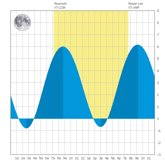 Wappoo Creek bridge tide chart for Sunday, March 28, 2021