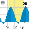 Wappoo Creek bridge tide chart for Sunday, March 28, 2021