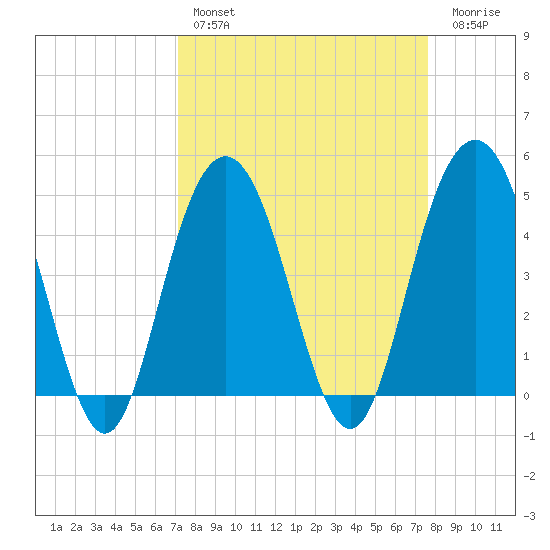 Wappoo Creek bridge tide chart for Monday, March 29, 2021