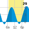 Wappoo Creek bridge tide chart for Monday, March 29, 2021