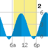 Wappoo Creek bridge tide chart for Tuesday, March 2, 2021