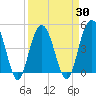 Wappoo Creek bridge tide chart for Tuesday, March 30, 2021