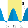 Wappoo Creek bridge tide chart for Wednesday, March 3, 2021