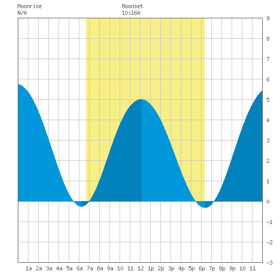 Wappoo Creek bridge tide chart for Thursday, March 4, 2021