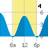 Wappoo Creek bridge tide chart for Thursday, March 4, 2021
