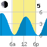 Wappoo Creek bridge tide chart for Friday, March 5, 2021