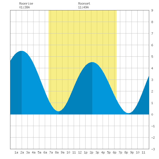 Wappoo Creek bridge tide chart for Saturday, March 6, 2021
