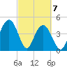 Wappoo Creek bridge tide chart for Sunday, March 7, 2021