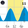 Wappoo Creek bridge tide chart for Sunday, April 11, 2021
