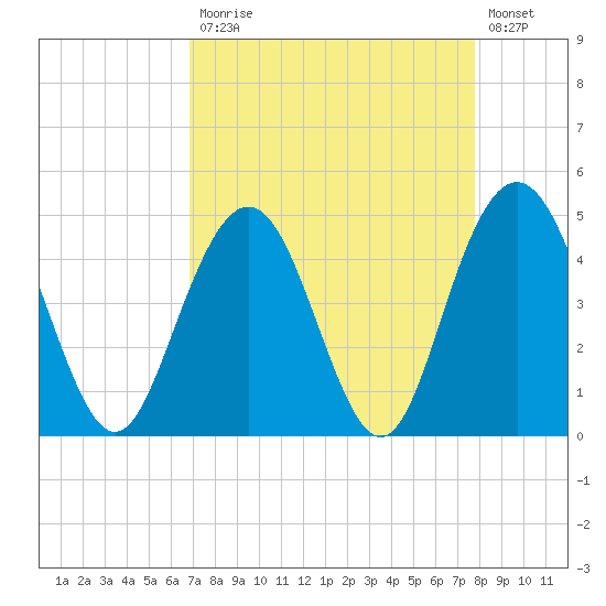 Wappoo Creek bridge tide chart for Monday, April 12, 2021