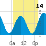 Wappoo Creek bridge tide chart for Wednesday, April 14, 2021