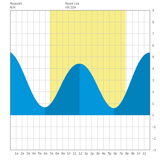 Wappoo Creek bridge tide chart for Friday, April 16, 2021