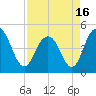 Wappoo Creek bridge tide chart for Friday, April 16, 2021