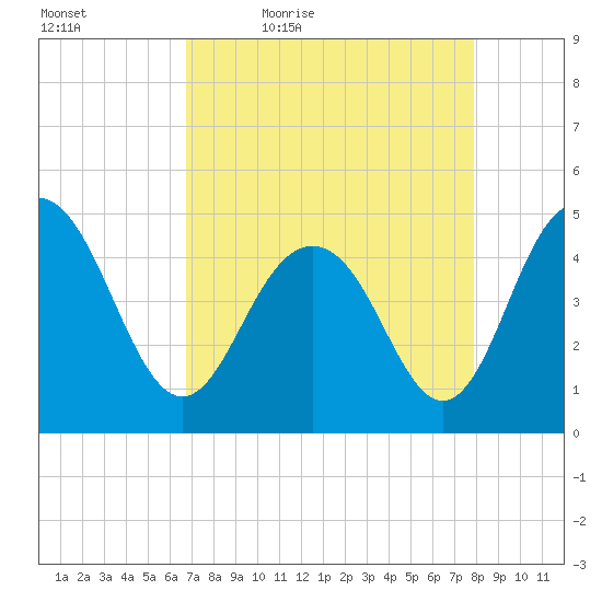 Wappoo Creek bridge tide chart for Saturday, April 17, 2021