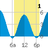 Wappoo Creek bridge tide chart for Thursday, April 1, 2021