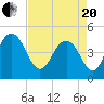 Wappoo Creek bridge tide chart for Tuesday, April 20, 2021