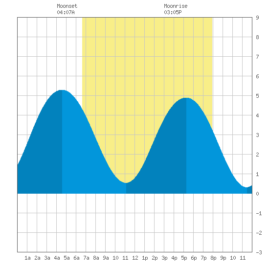 Wappoo Creek bridge tide chart for Thursday, April 22, 2021