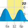 Wappoo Creek bridge tide chart for Thursday, April 22, 2021