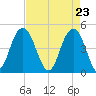 Wappoo Creek bridge tide chart for Friday, April 23, 2021