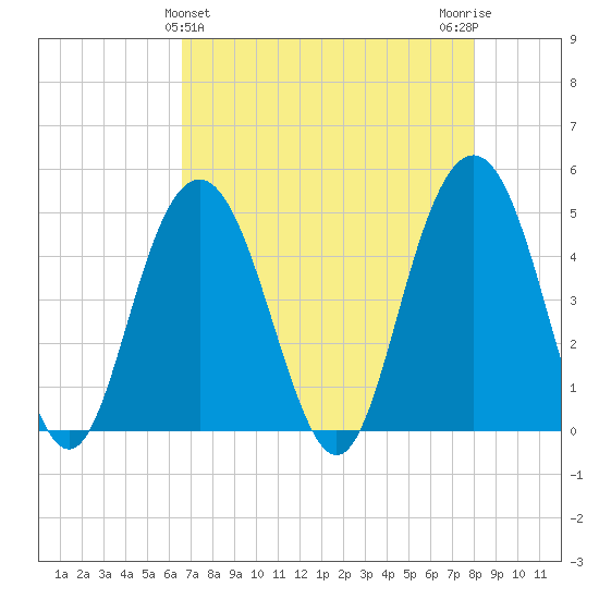 Wappoo Creek bridge tide chart for Sunday, April 25, 2021