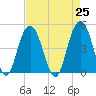 Wappoo Creek bridge tide chart for Sunday, April 25, 2021