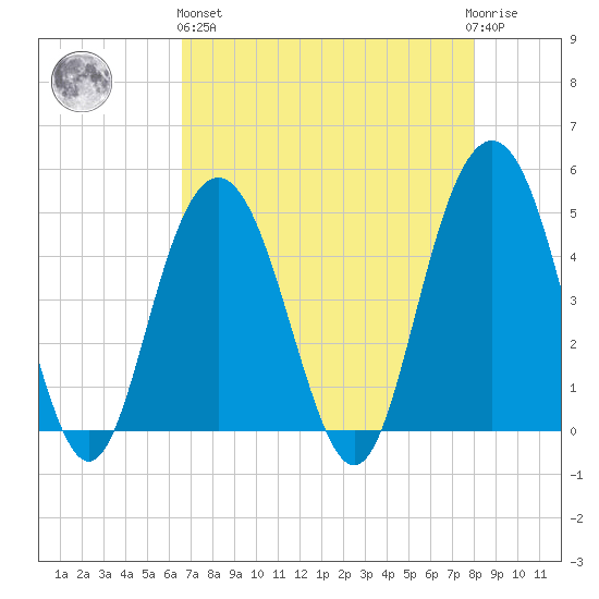 Wappoo Creek bridge tide chart for Monday, April 26, 2021