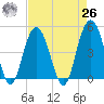Wappoo Creek bridge tide chart for Monday, April 26, 2021