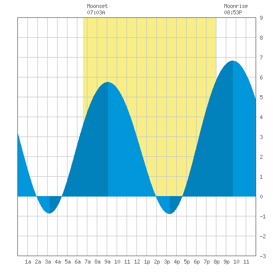 Wappoo Creek bridge tide chart for Tuesday, April 27, 2021