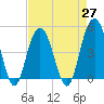 Wappoo Creek bridge tide chart for Tuesday, April 27, 2021