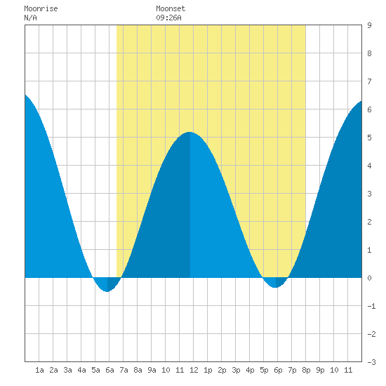 Wappoo Creek bridge tide chart for Friday, April 30, 2021
