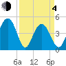 Wappoo Creek bridge tide chart for Sunday, April 4, 2021