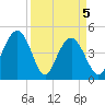 Wappoo Creek bridge tide chart for Monday, April 5, 2021