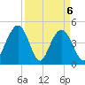 Wappoo Creek bridge tide chart for Tuesday, April 6, 2021