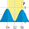 Wappoo Creek bridge tide chart for Wednesday, April 7, 2021