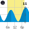 Wappoo Creek bridge tide chart for Tuesday, May 11, 2021