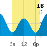 Wappoo Creek bridge tide chart for Sunday, May 16, 2021