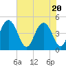 Wappoo Creek bridge tide chart for Thursday, May 20, 2021