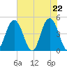 Wappoo Creek bridge tide chart for Saturday, May 22, 2021